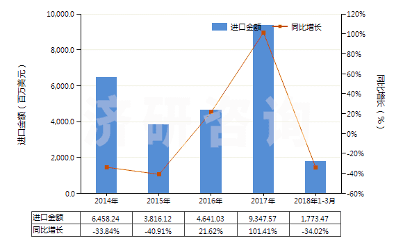 2014-2018年3月中國(guó)未制成型的煉焦煤(不論是否粉化)(HS27011210)進(jìn)口總額及增速統(tǒng)計(jì)